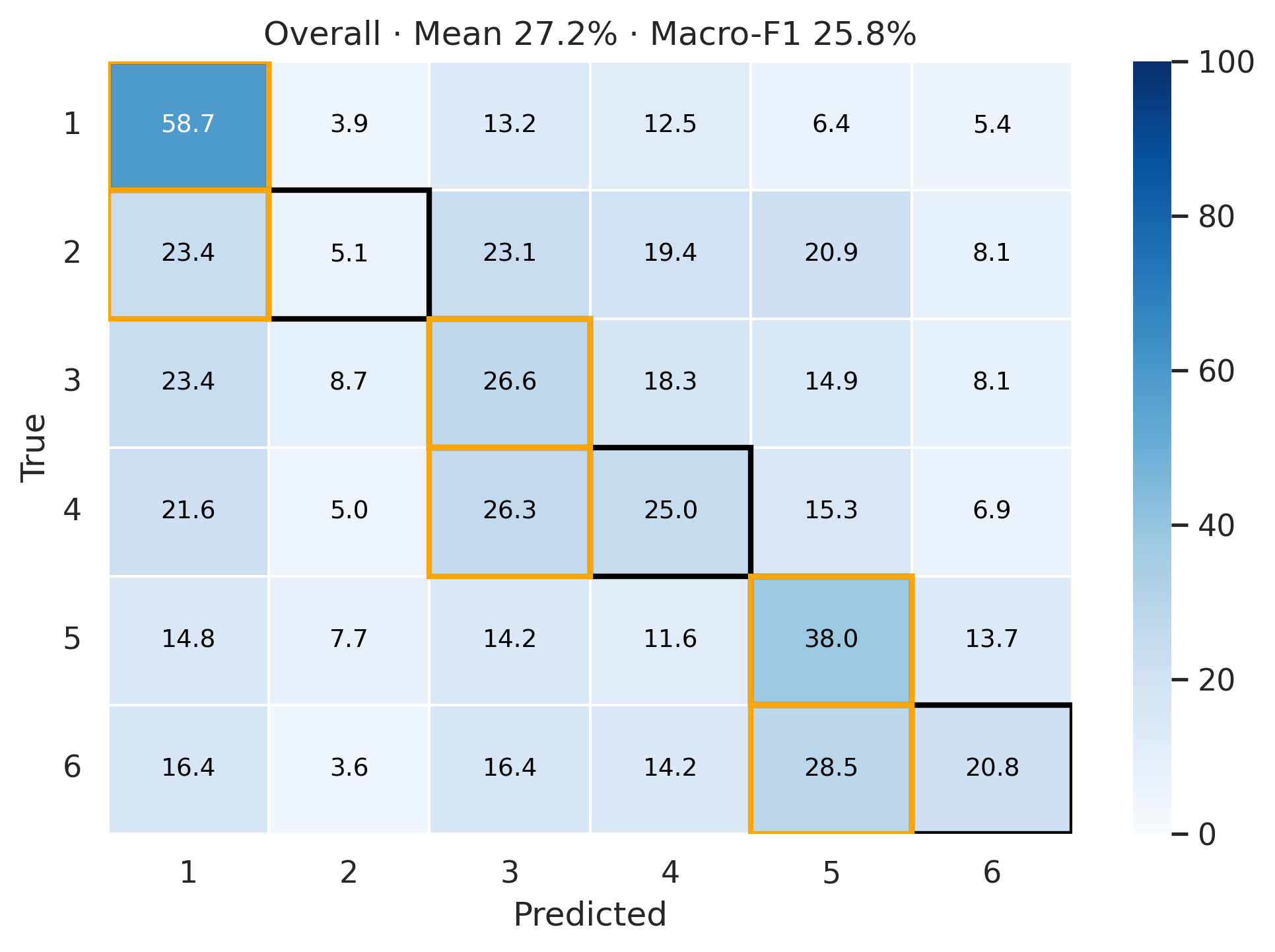 Dual Stream Confusion Matrix 1
